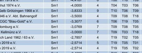 Die Grafik zeigt einen Ausschnitt aus der Bundesrangliste